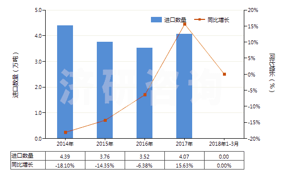 2014-2018年3月中國合成纖維廢料(包括落綿、廢紗及回收纖維)(HS55051000)進(jìn)口量及增速統(tǒng)計(jì)